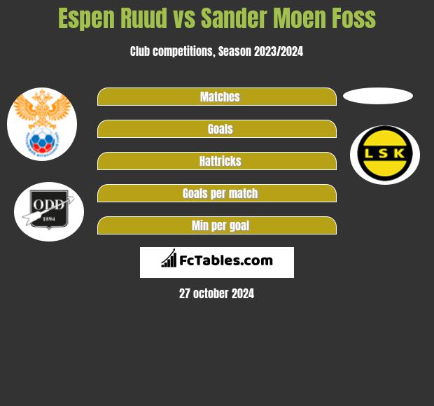 Espen Ruud vs Sander Moen Foss h2h player stats