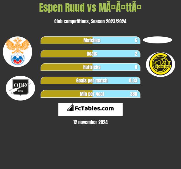 Espen Ruud vs MÃ¤Ã¤ttÃ¤ h2h player stats