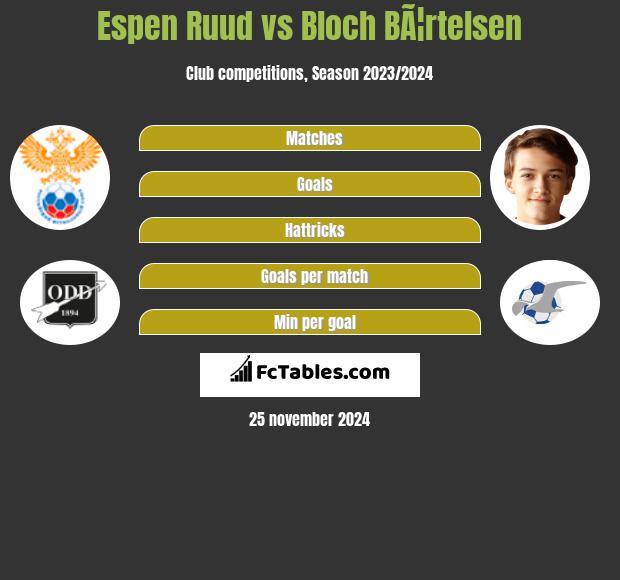 Espen Ruud vs Bloch BÃ¦rtelsen h2h player stats