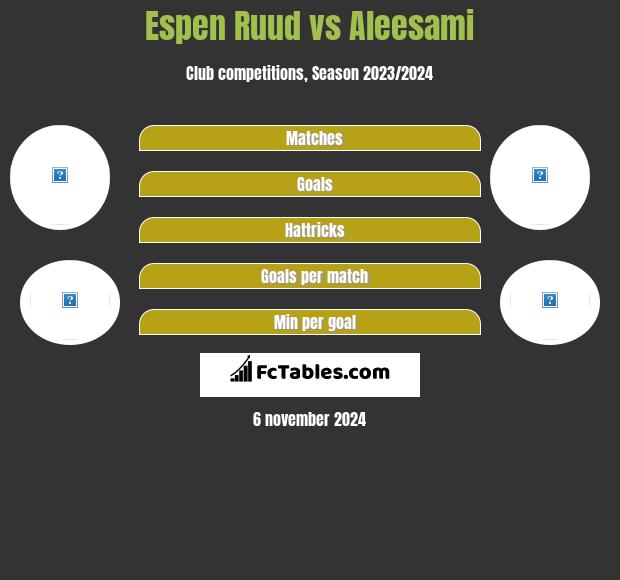 Espen Ruud vs Aleesami h2h player stats