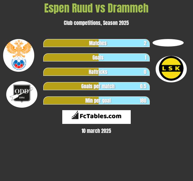 Espen Ruud vs Drammeh h2h player stats