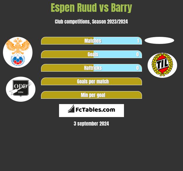 Espen Ruud vs Barry h2h player stats