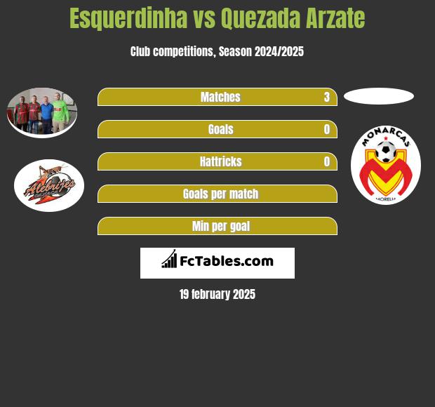 Esquerdinha vs Quezada Arzate h2h player stats