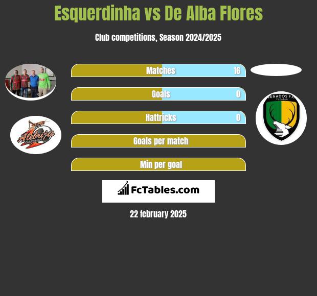 Esquerdinha vs De Alba Flores h2h player stats