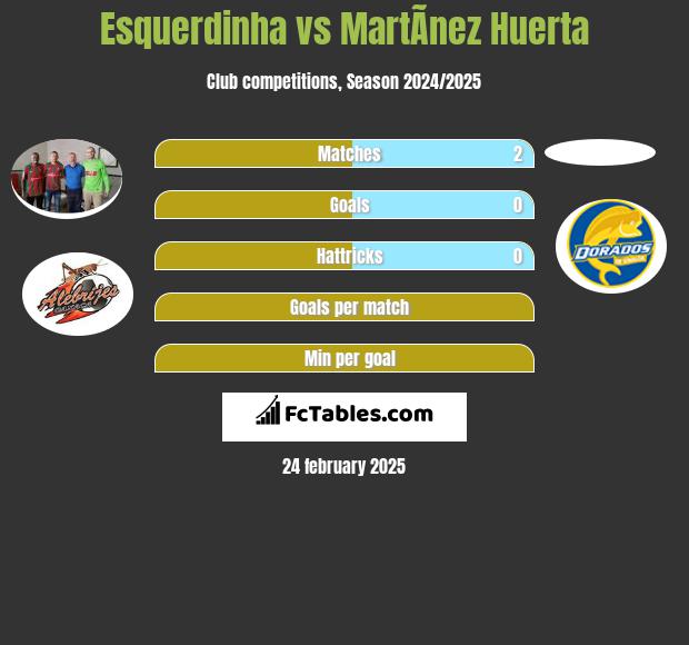 Esquerdinha vs MartÃ­nez Huerta h2h player stats