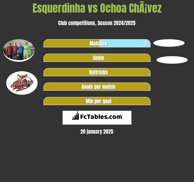 Esquerdinha vs Ochoa ChÃ¡vez h2h player stats