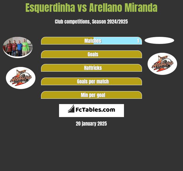 Esquerdinha vs Arellano Miranda h2h player stats