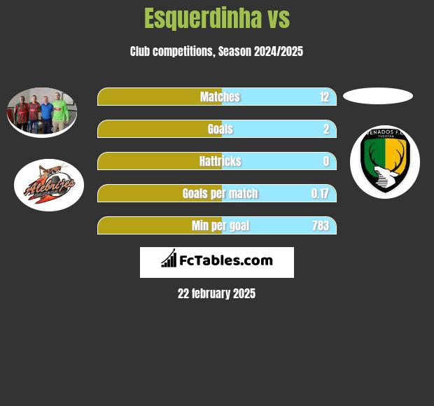 Esquerdinha vs  h2h player stats