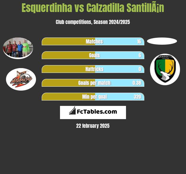 Esquerdinha vs Calzadilla SantillÃ¡n h2h player stats