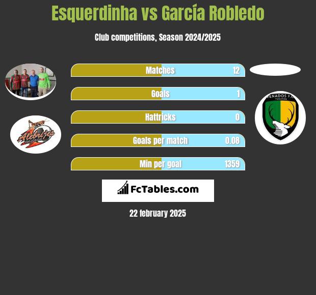 Esquerdinha vs García Robledo h2h player stats