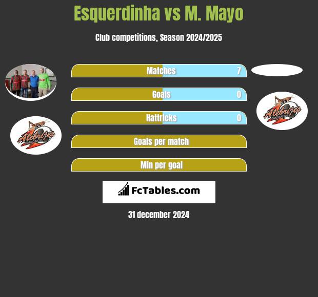 Esquerdinha vs M. Mayo h2h player stats