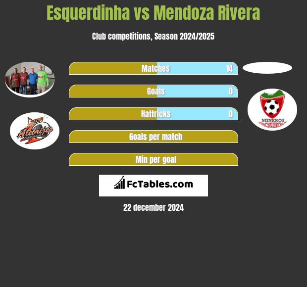 Esquerdinha vs Mendoza Rivera h2h player stats