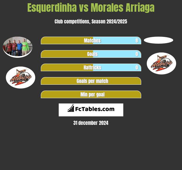 Esquerdinha vs Morales Arriaga h2h player stats