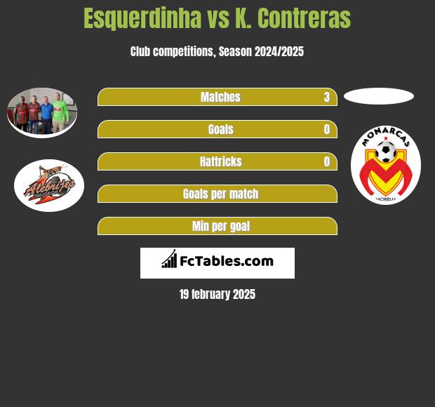 Esquerdinha vs K. Contreras h2h player stats