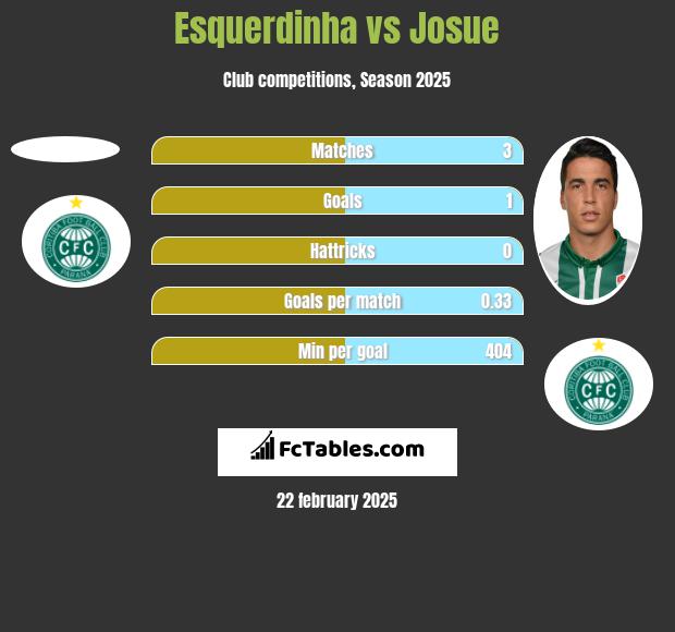 Esquerdinha vs Josue h2h player stats