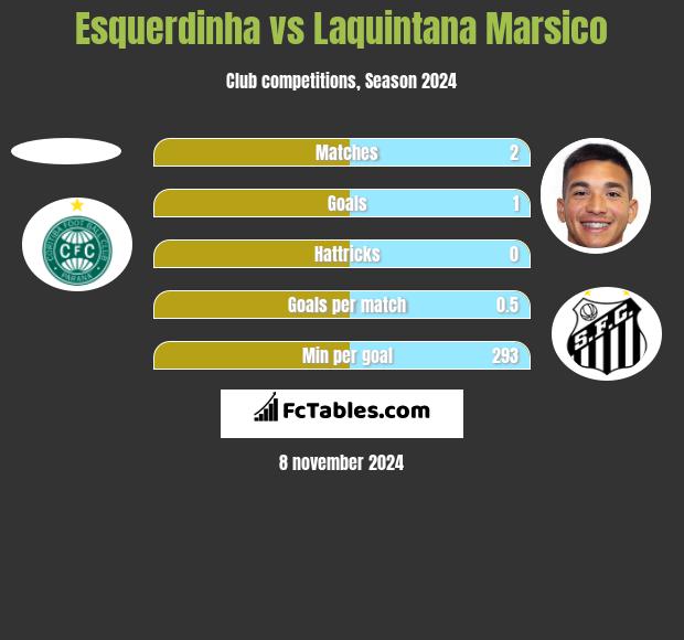 Esquerdinha vs Laquintana Marsico h2h player stats