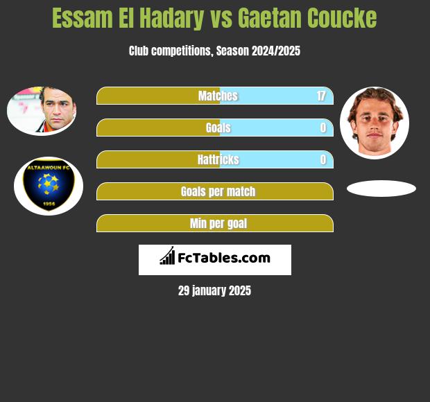 Essam El Hadary vs Gaetan Coucke h2h player stats