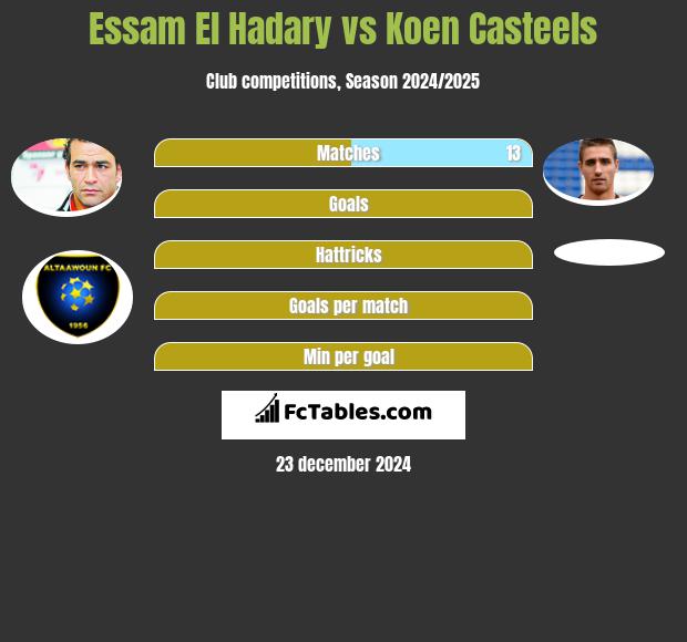 Essam El Hadary vs Koen Casteels h2h player stats