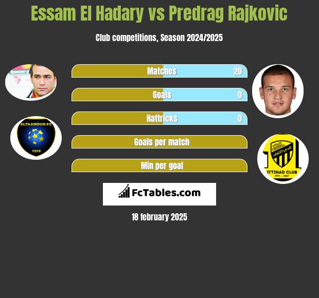 Essam El Hadary vs Predrag Rajković h2h player stats