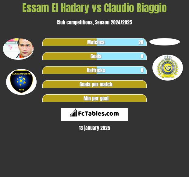 Essam El Hadary vs Claudio Biaggio h2h player stats