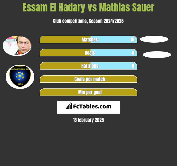 Essam El Hadary vs Mathias Sauer h2h player stats