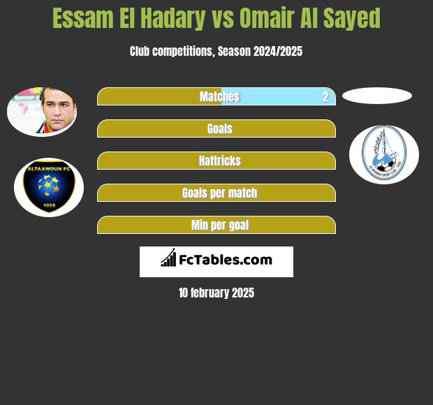 Essam El Hadary vs Omair Al Sayed h2h player stats