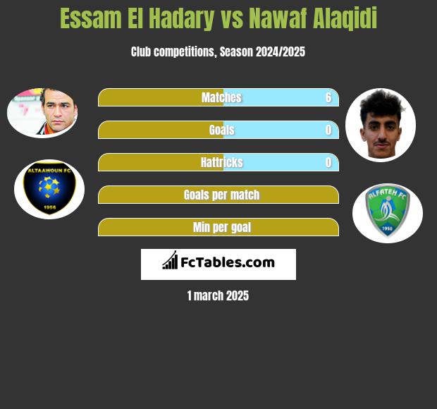 Essam El Hadary vs Nawaf Alaqidi h2h player stats