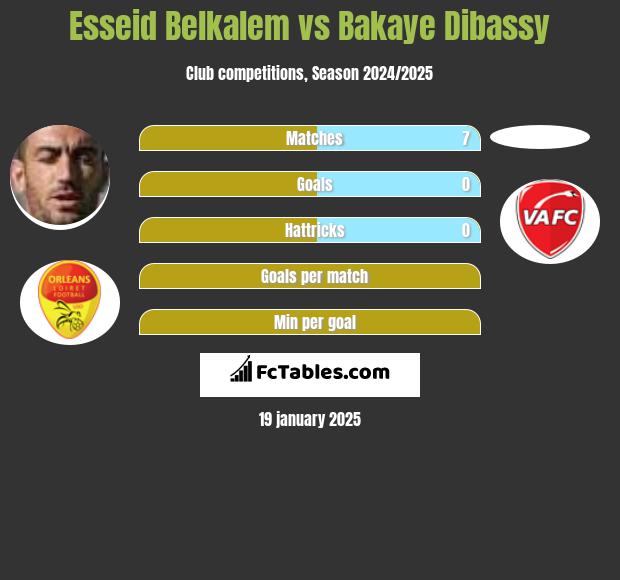 Esseid Belkalem vs Bakaye Dibassy h2h player stats