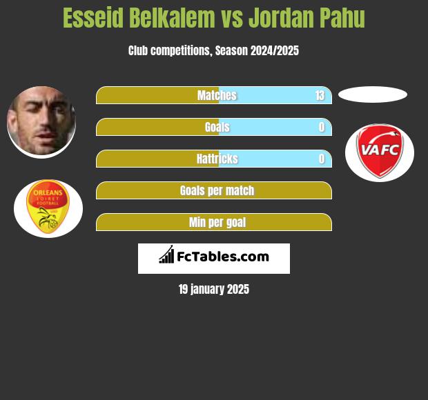 Esseid Belkalem vs Jordan Pahu h2h player stats