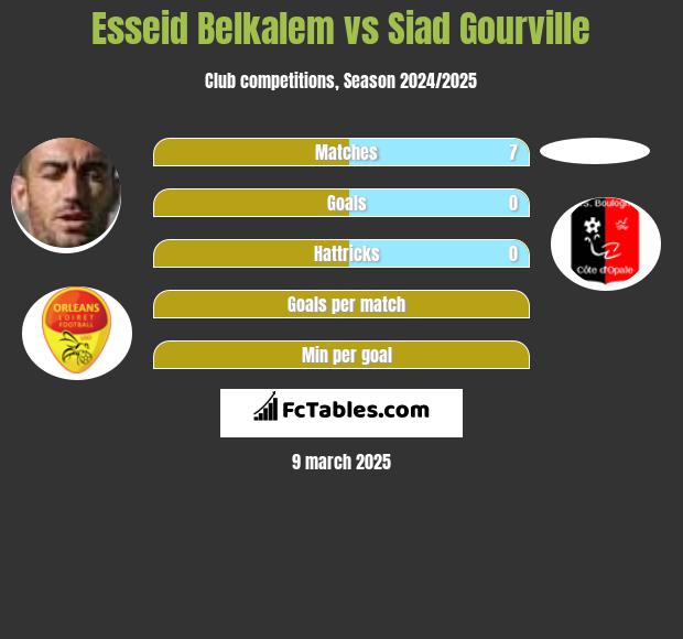 Esseid Belkalem vs Siad Gourville h2h player stats