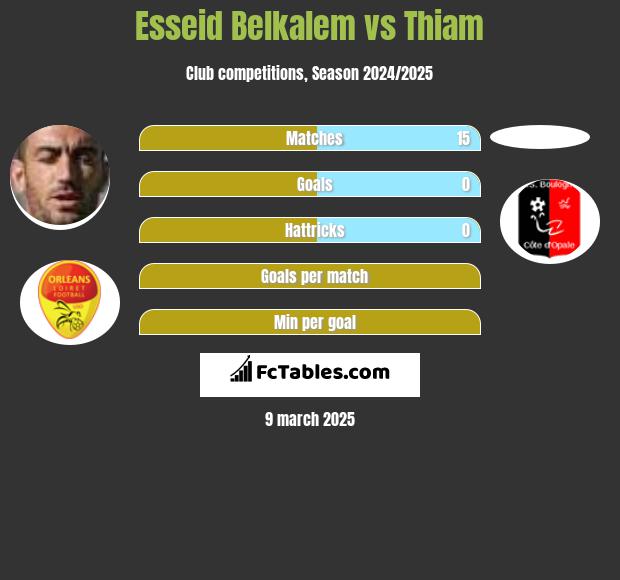 Esseid Belkalem vs Thiam h2h player stats