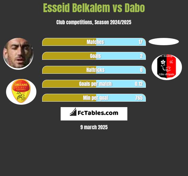 Esseid Belkalem vs Dabo h2h player stats