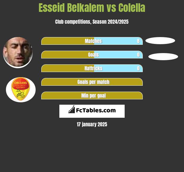 Esseid Belkalem vs Colella h2h player stats