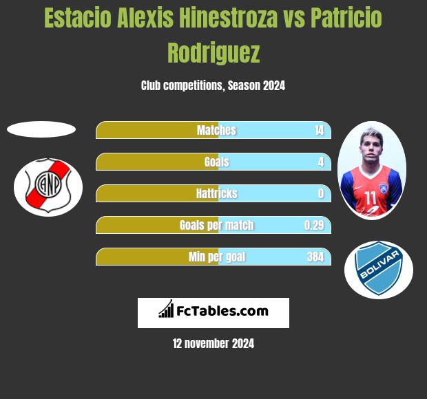 Estacio Alexis Hinestroza vs Patricio Rodriguez h2h player stats