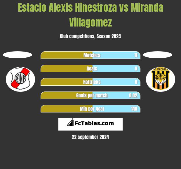 Estacio Alexis Hinestroza vs Miranda Villagomez h2h player stats