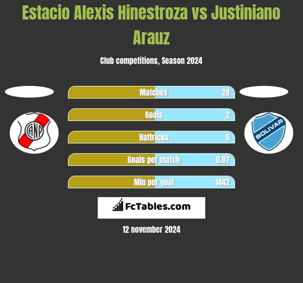 Estacio Alexis Hinestroza vs Justiniano Arauz h2h player stats