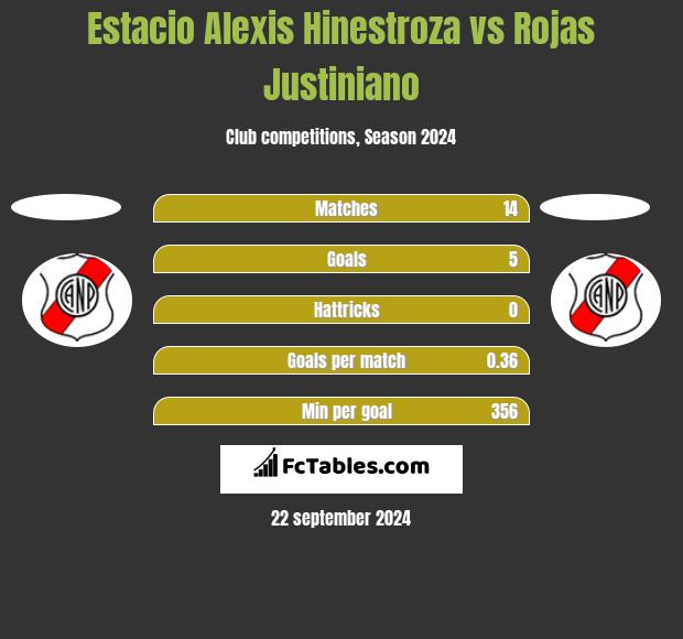 Estacio Alexis Hinestroza vs Rojas Justiniano h2h player stats