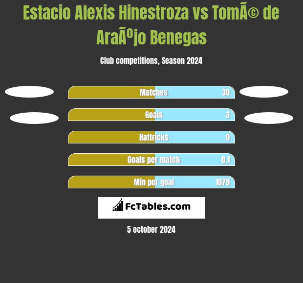 Estacio Alexis Hinestroza vs TomÃ© de AraÃºjo Benegas h2h player stats