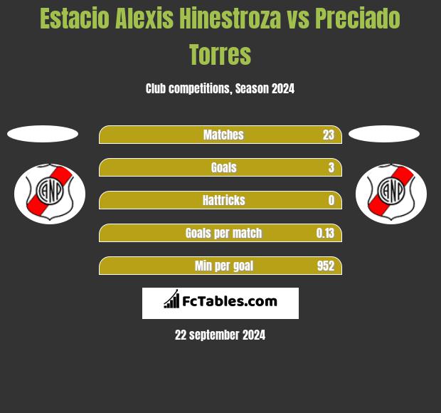 Estacio Alexis Hinestroza vs Preciado Torres h2h player stats