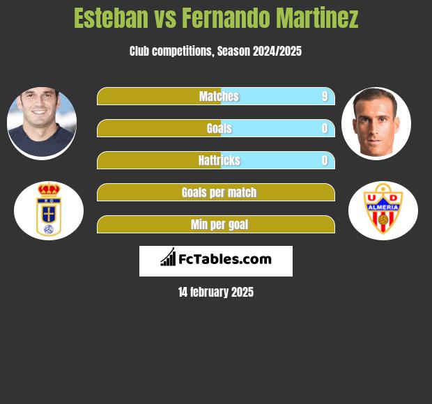 Esteban vs Fernando Martinez h2h player stats