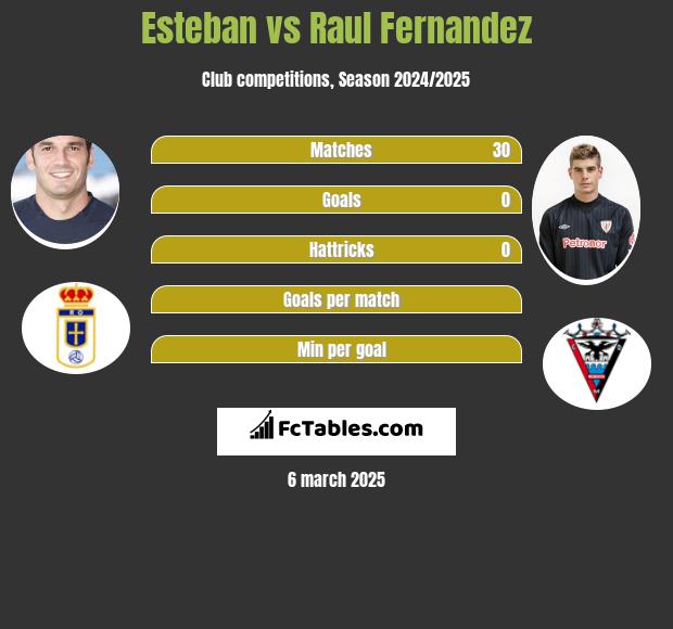 Esteban vs Raul Fernandez h2h player stats