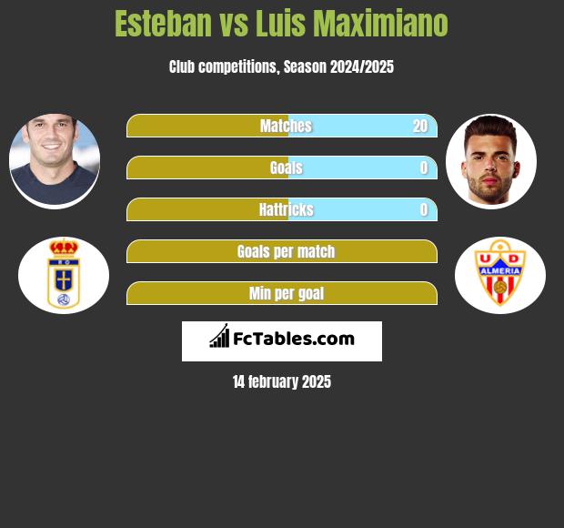 Esteban vs Luis Maximiano h2h player stats