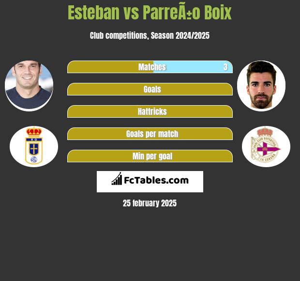 Esteban vs ParreÃ±o Boix h2h player stats