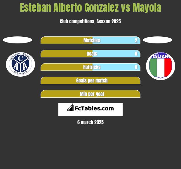 Esteban Alberto Gonzalez vs Mayola h2h player stats