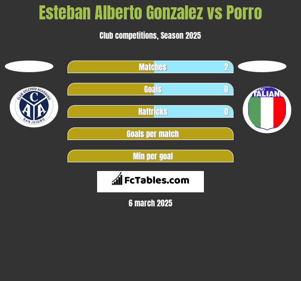 Esteban Alberto Gonzalez vs Porro h2h player stats