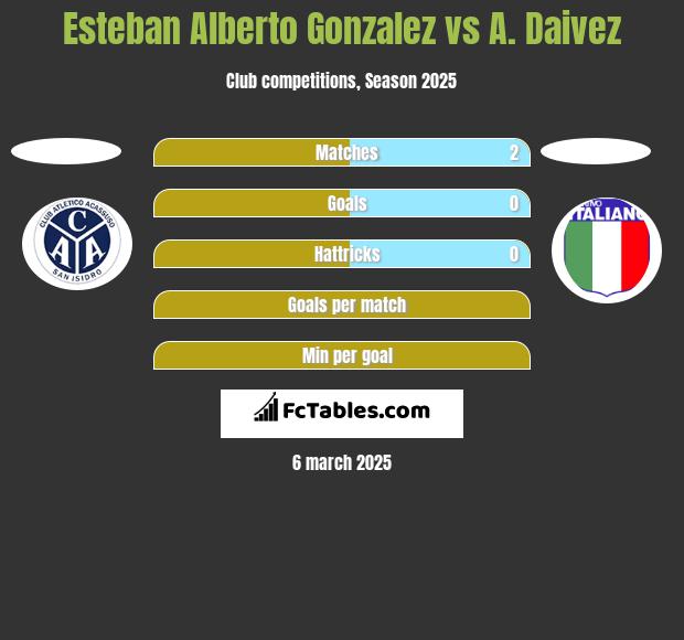 Esteban Alberto Gonzalez vs A. Daivez h2h player stats