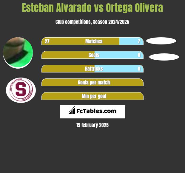 Esteban Alvarado vs Ortega Olivera h2h player stats