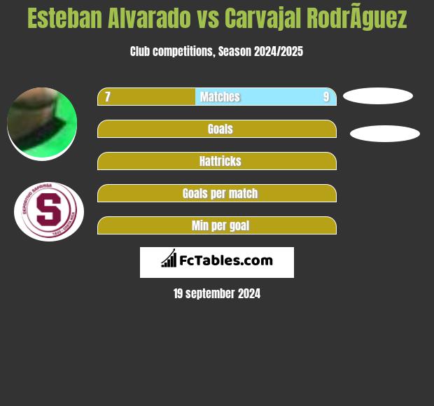 Esteban Alvarado vs Carvajal RodrÃ­guez h2h player stats