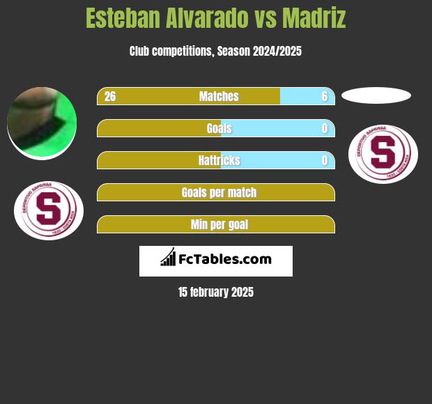 Esteban Alvarado vs Madriz h2h player stats