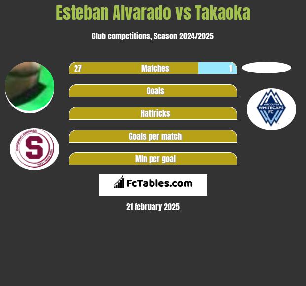 Esteban Alvarado vs Takaoka h2h player stats